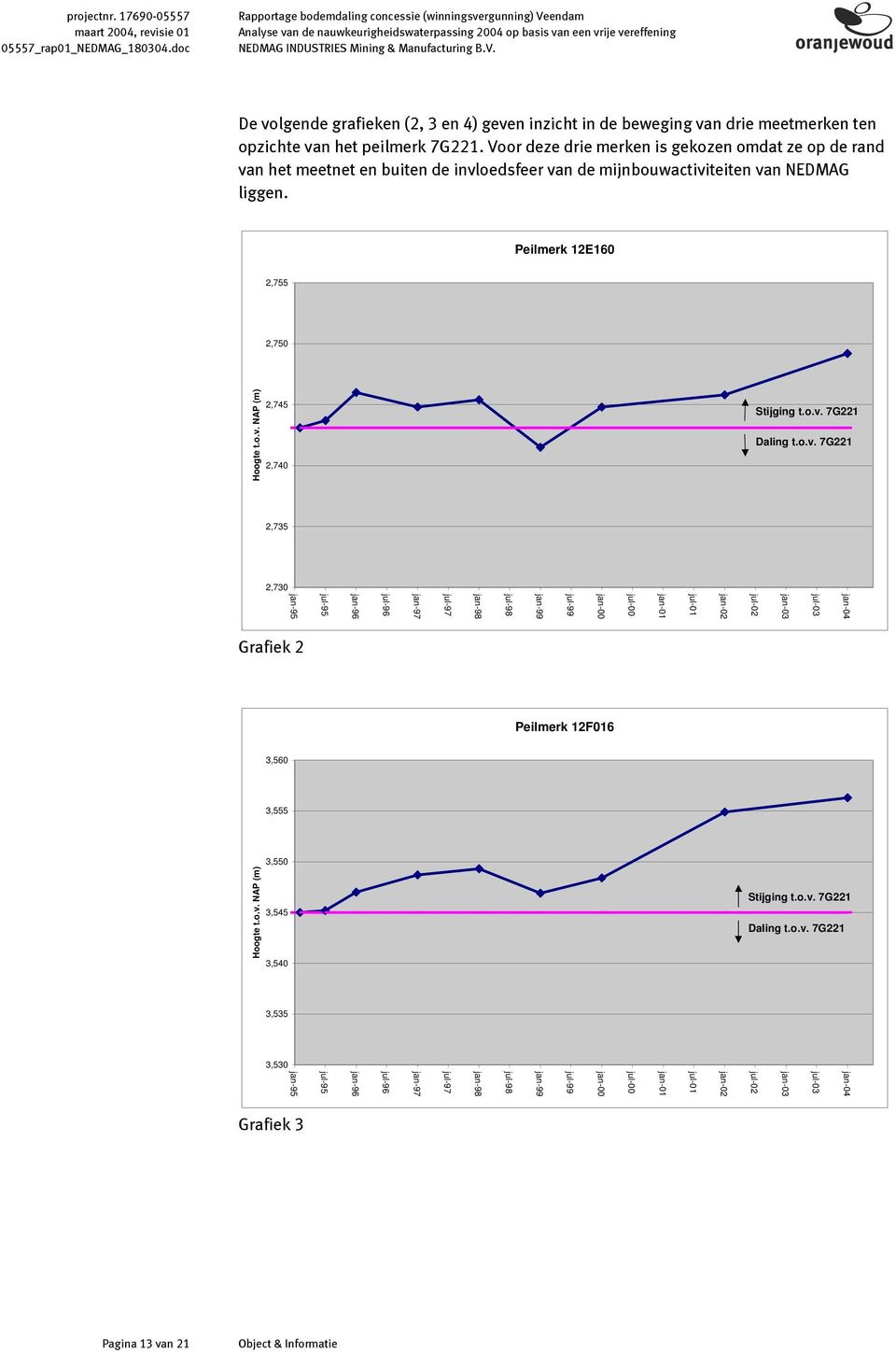 Voor deze drie merken is gekozen omdat ze op de rand van het meetnet en buiten de invloedsfeer van de mijnbouwactiviteiten van NEDMAG liggen. Peilmerk 12E160 2,755 2,750 Hoogte t.o.v. NAP (m) 2,745 2,740 Stijging t.