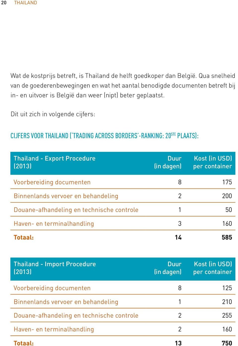 Dit uit zich in volgende cijfers: Cijfers voor Thailand ( Trading Across Borders -ranking: 20 ste plaats): Thailand - Export Procedure (2013) Duur (in dagen) Kost (in USD) per container Voorbereiding