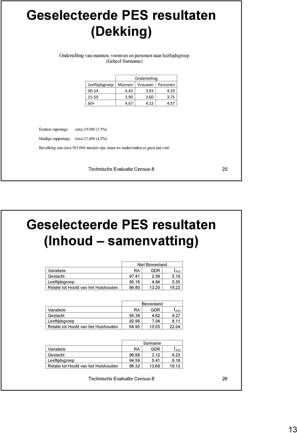 Technische Evaluatie Census-8 25 Geselecteerde PES resultaten (Inhoud samenvatting) Niet Binnenland Variabele RA GDR I AG Geslacht 97.41 2.59 5.19 Leeftijdsgroep 95.16 4.84 5.