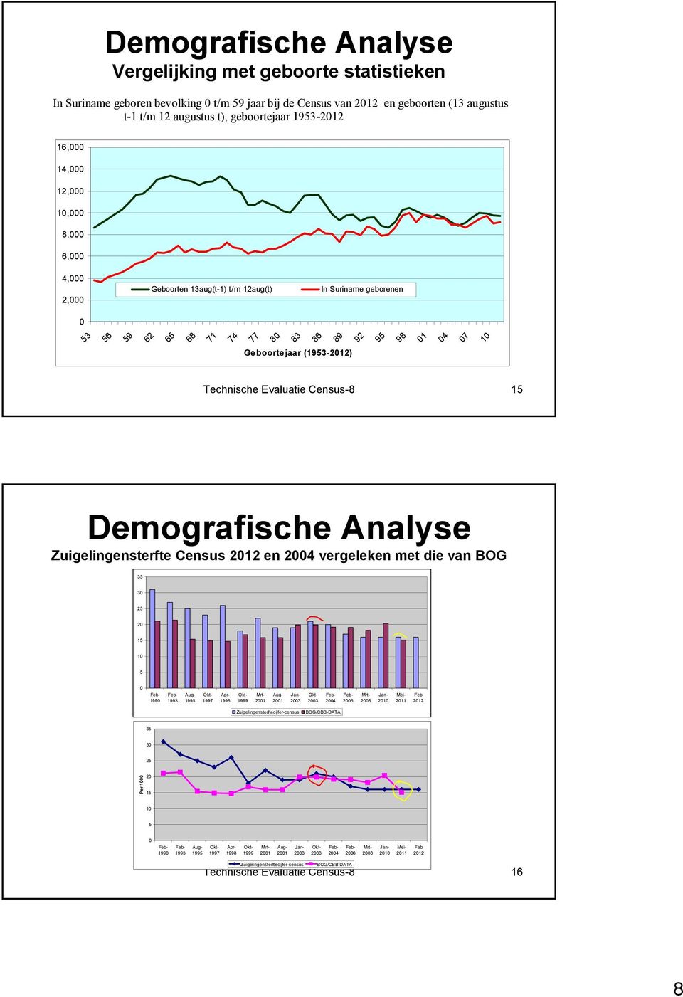 (1953-2012) Technische Evaluatie Census-8 15 Demografische Analyse Zuigelingensterfte Census 2012 en 2004 vergeleken met die van BOG 35 30 25 20 15 10 5 0 Feb- 1990 Feb- 1993 Aug- 1995 Okt- 1997 Apr-