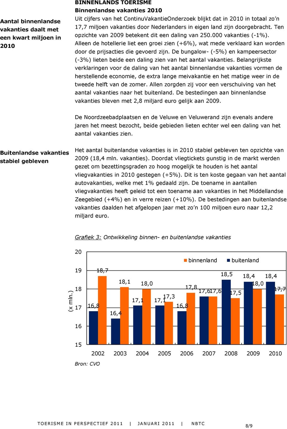 17,7 miljoen vakanties door Nederlanders in eigen land zijn doorgebracht. Ten opzichte van 2009 betekent dit een daling van 250.000 vakanties (-1%).