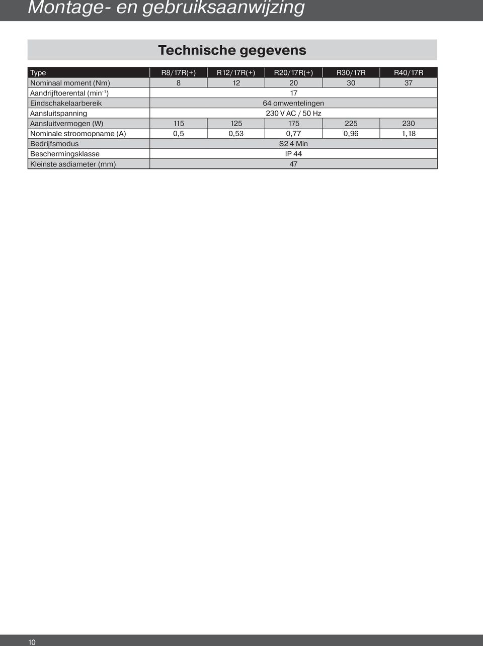 omwentelingen Aansluitspanning 230 V AC / 50 Hz Aansluitvermogen (W) 115 125 175 225 230 Nominale