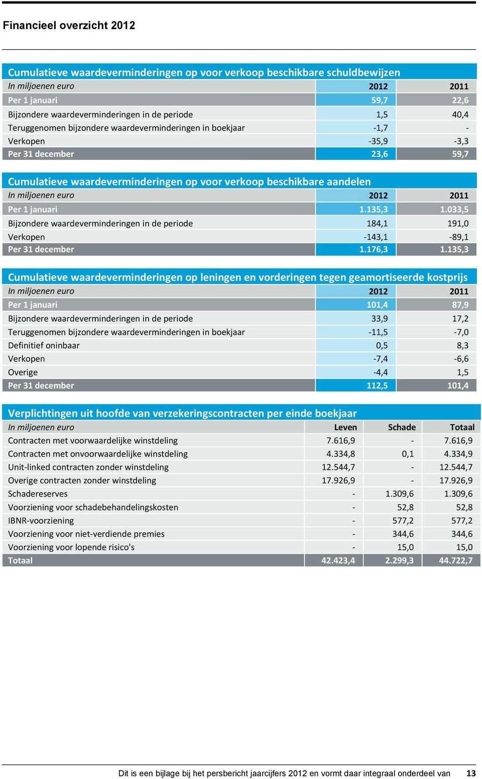 033,5 Bijzondere waardeverminderingen in de periode 184,1 191,0 Verkopen -143,1-89,1 Per 31 december 1.176,3 1.