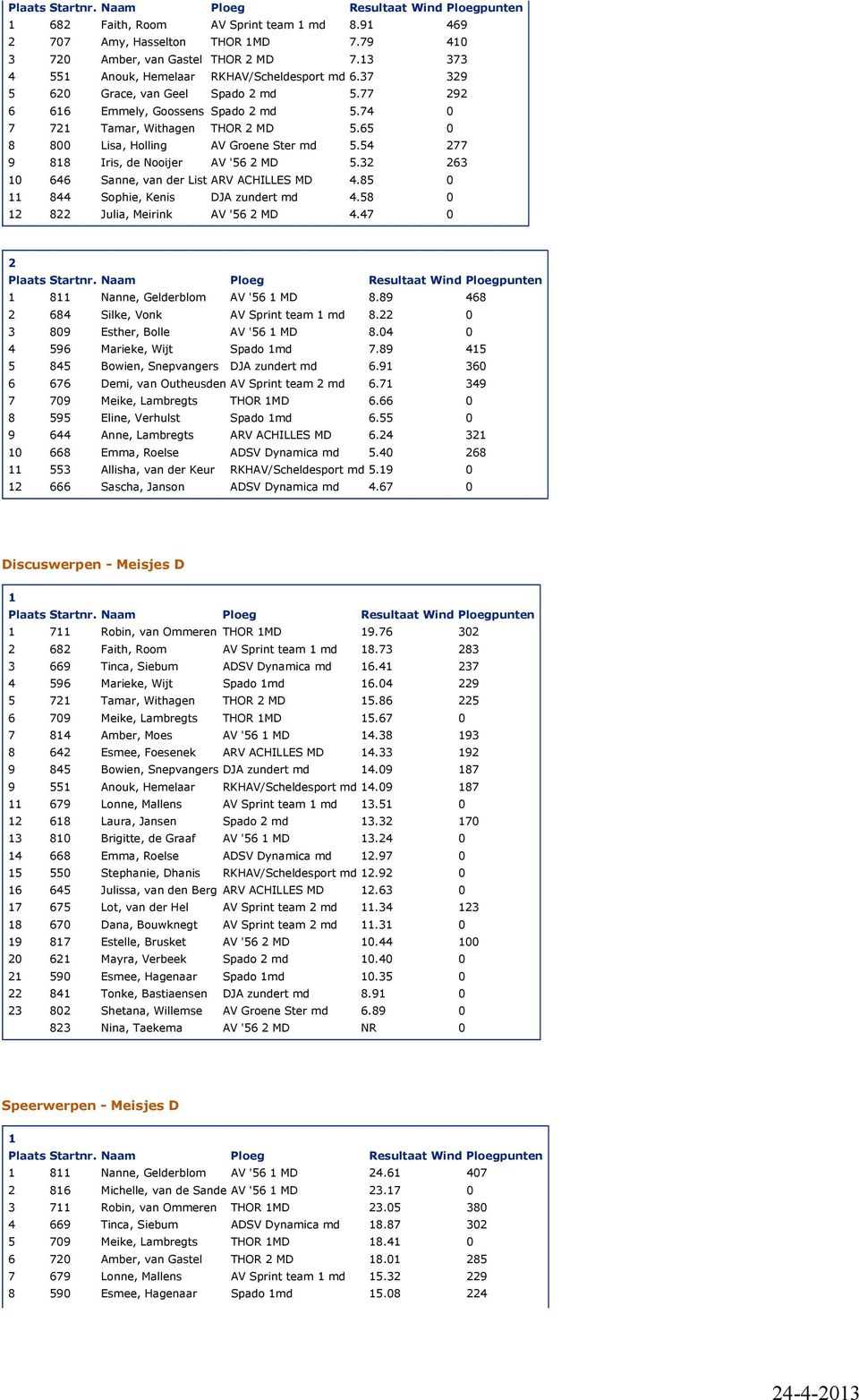 6 0 646 Sanne, van der List ARV ACHILLES MD 4.85 0 844 Sophie, Kenis DJA zundert md 4.58 0 8 Julia, Meirink AV '56 MD 4.47 0 8 Nanne, Gelderblom AV '56 MD 8.89 468 684 Silke, Vonk AV Sprint team md 8.