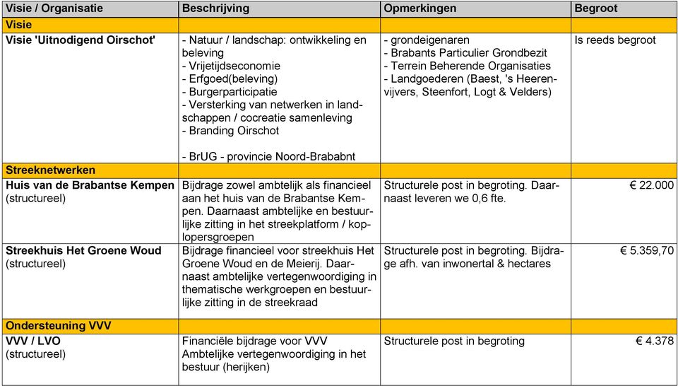 Heerenvijvers, Steenfort, Logt & Velders) Is reeds begroot Streeknetwerken Huis van de Brabantse Kempen (structureel) Streekhuis Het Groene Woud (structureel) - BrUG - provincie Noord-Brababnt