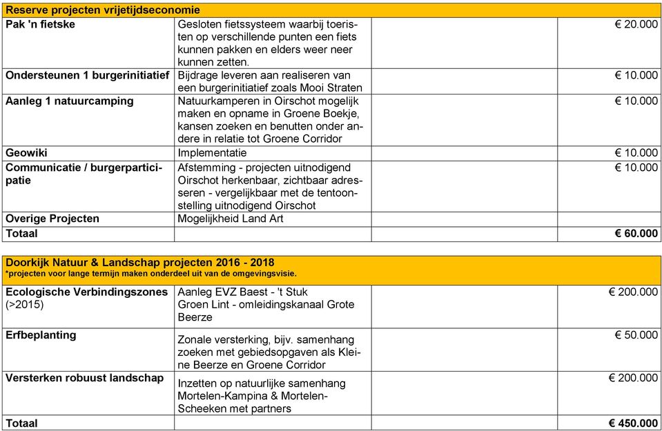 Boekje, kansen zoeken en benutten onder andere in relatie tot Groene Corridor Geowiki Implementatie Communicatie / burgerparticipatie Afstemming - projecten uitnodigend Oirschot herkenbaar, zichtbaar