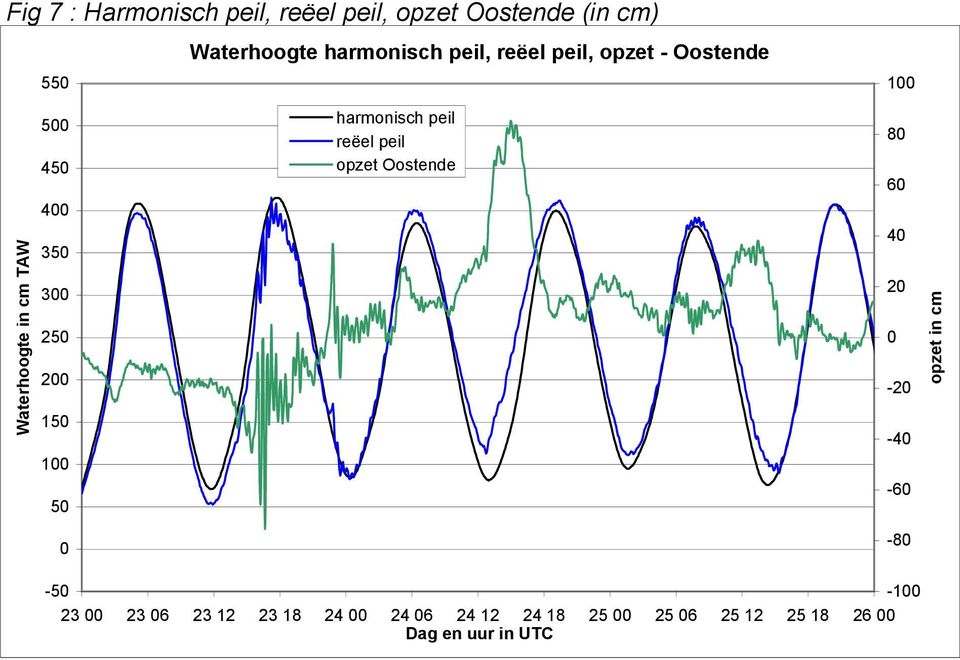 reëel peil opzet Oostende 8 6 4 Waterhoogte in cm TAW 35 3 25 2 15 4 2-2 -4