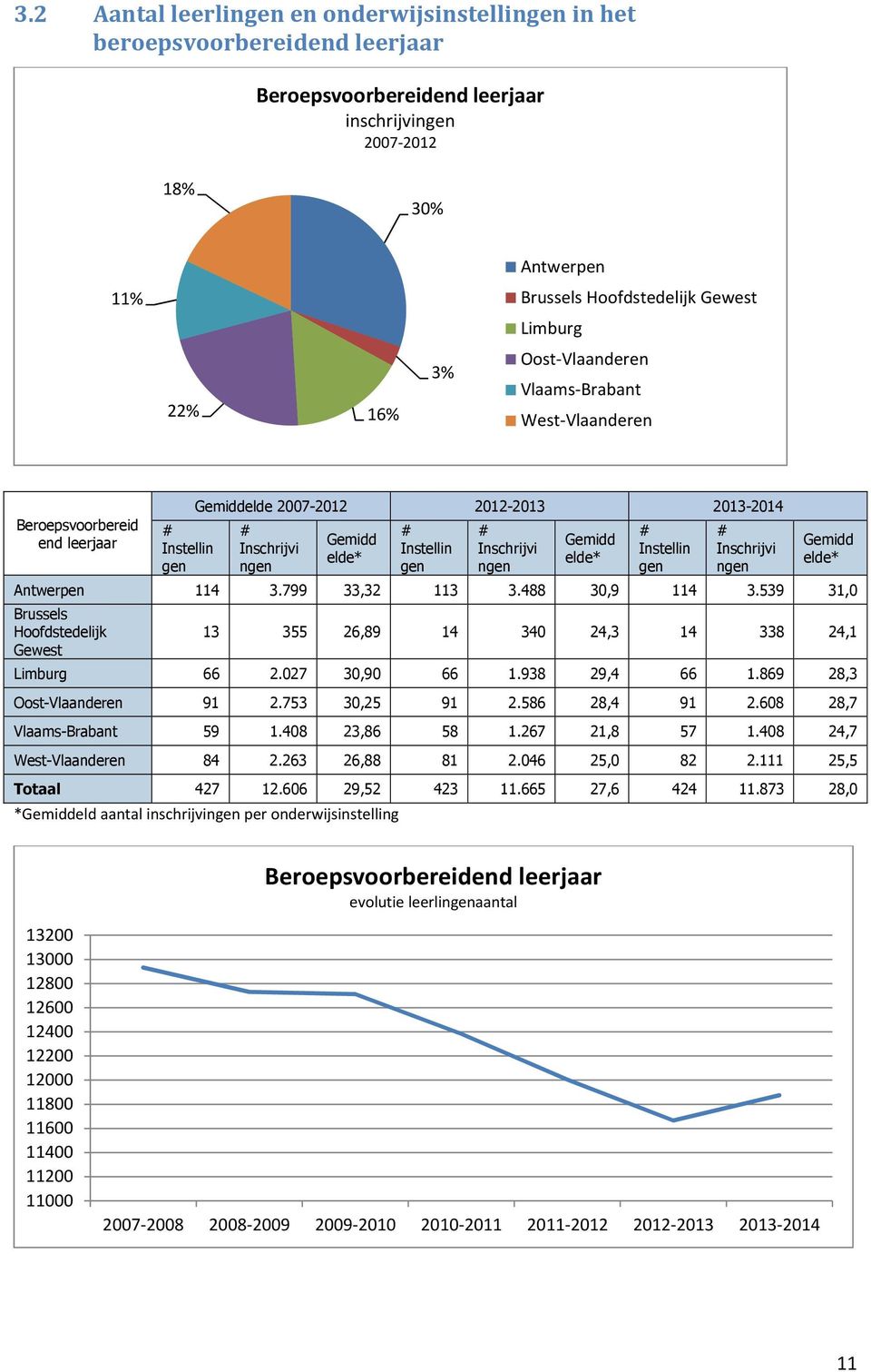 ngen Gemidd elde* Instellin gen Inschrijvi ngen Gemidd elde* Antwerpen 114 3.799 33,32 113 3.488 30,9 114 3.539 31,0 Brussels Hoofdstedelijk Gewest 13 355 26,89 14 340 24,3 14 338 24,1 Limburg 66 2.