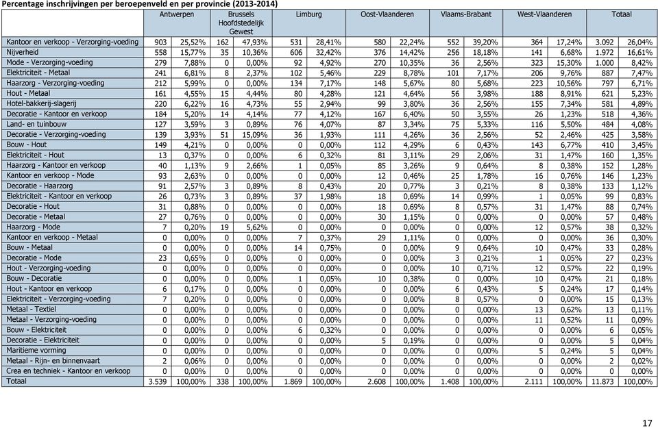 972 16,61% Mode - Verzorging-voeding 279 7,88% 0 0,00% 92 4,92% 270 10,35% 36 2,56% 323 15,30% 1.