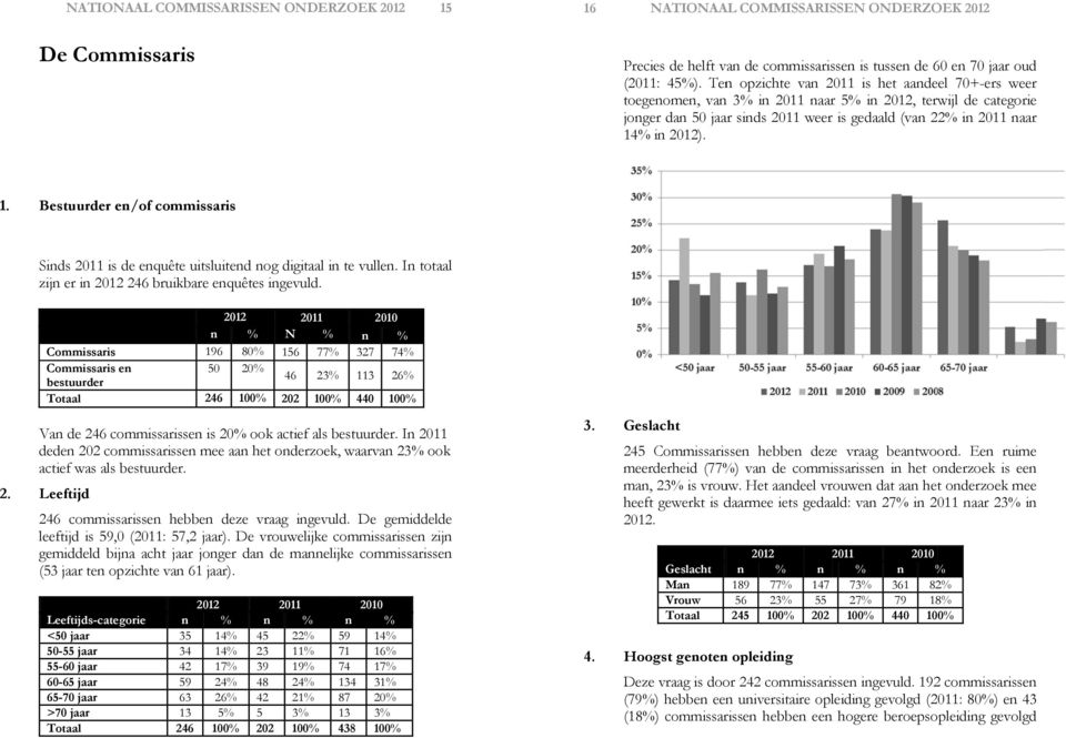 % in 2012). 1. Bestuurder en/of commissaris Sinds 2011 is de enquête uitsluitend nog digitaal in te vullen. In totaal zijn er in 2012 246 bruikbare enquêtes ingevuld.