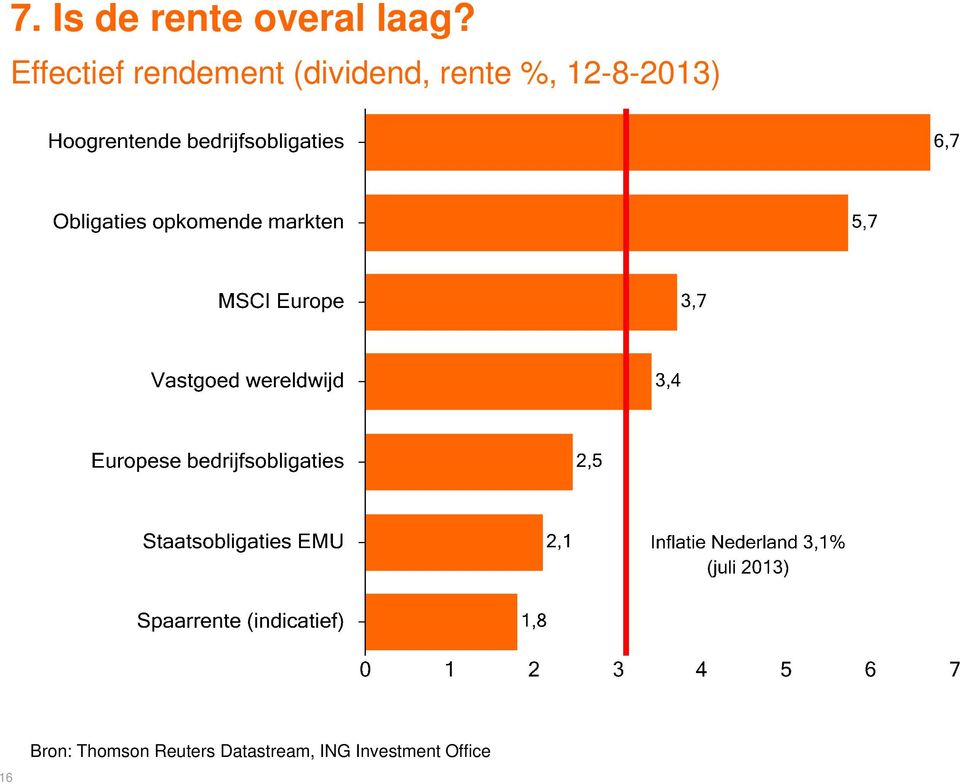 rente %, 12-8-2013) 16 Bron: