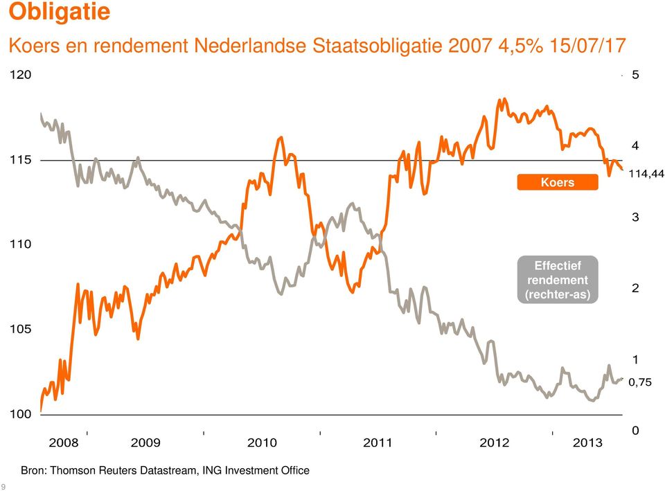 Effectief rendement (rechter-as) 9 Bron: