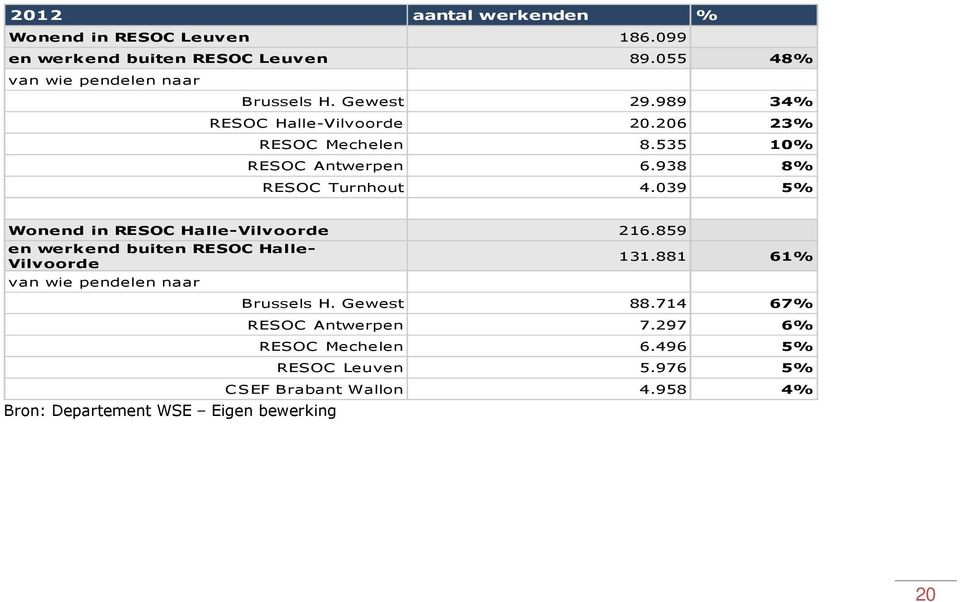 039 5% Wonend in RESOC Halle-Vilvoorde 216.
