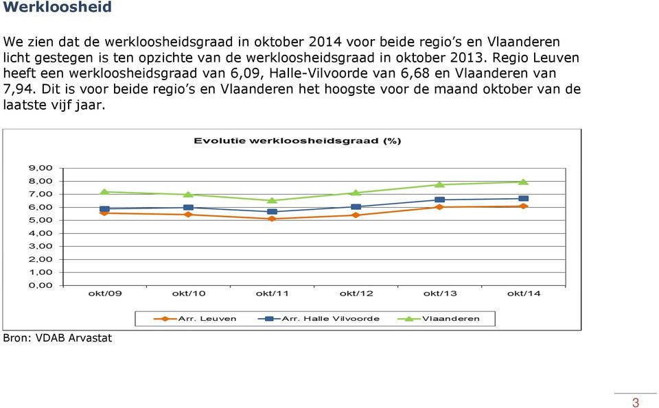Regio Leuven heeft een werkloosheidsgraad van 6,09, Halle-Vilvoorde van 6,68 en Vlaanderen van