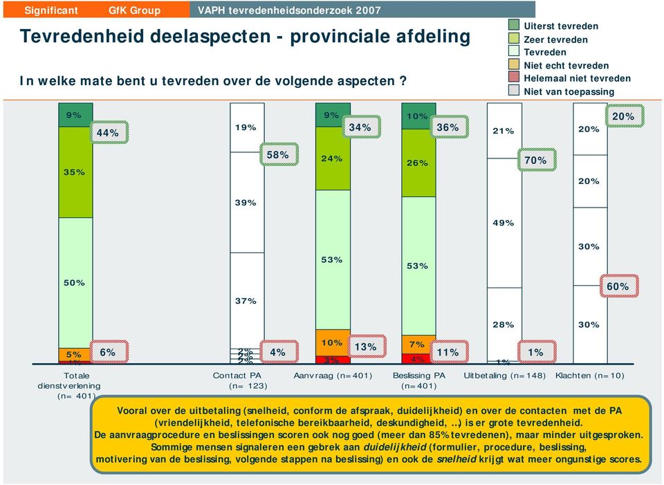 30% 5% 1% Totale dienstverlening (n= 401) 6% 2% 2% 2% Contact PA (n= 123) 4% 10% 7% 3% 13% Aanvraag (n=401) 4% Beslissing PA (n=401) 11% 1% 1% Uitbetaling (n=148) Klachten (n=10) Vooral over de