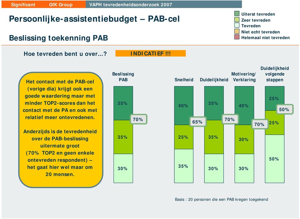 Anderzijds is de tevredenheid over de PAB-beslissing uitermate groot (70% TOP2 en geen enkele ontevreden respondent) het gaat hier wel maar om 20 mensen.