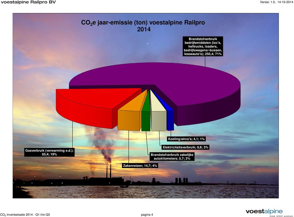 Gasverbruik (verwarming e.d.