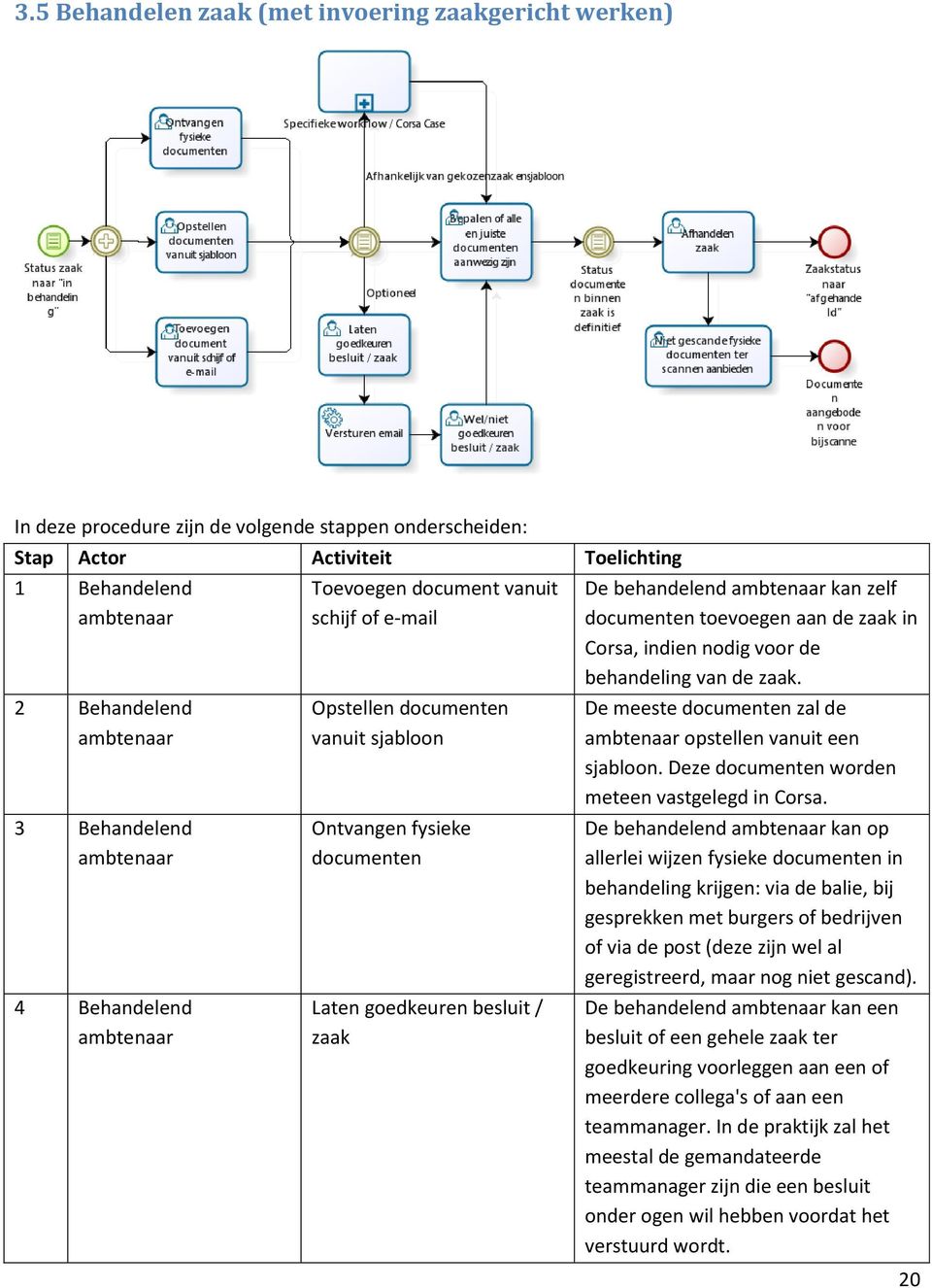 behandelend ambtenaar kan zelf documenten toevoegen aan de zaak in Corsa, indien nodig voor de behandeling van de zaak. De meeste documenten zal de ambtenaar opstellen vanuit een sjabloon.