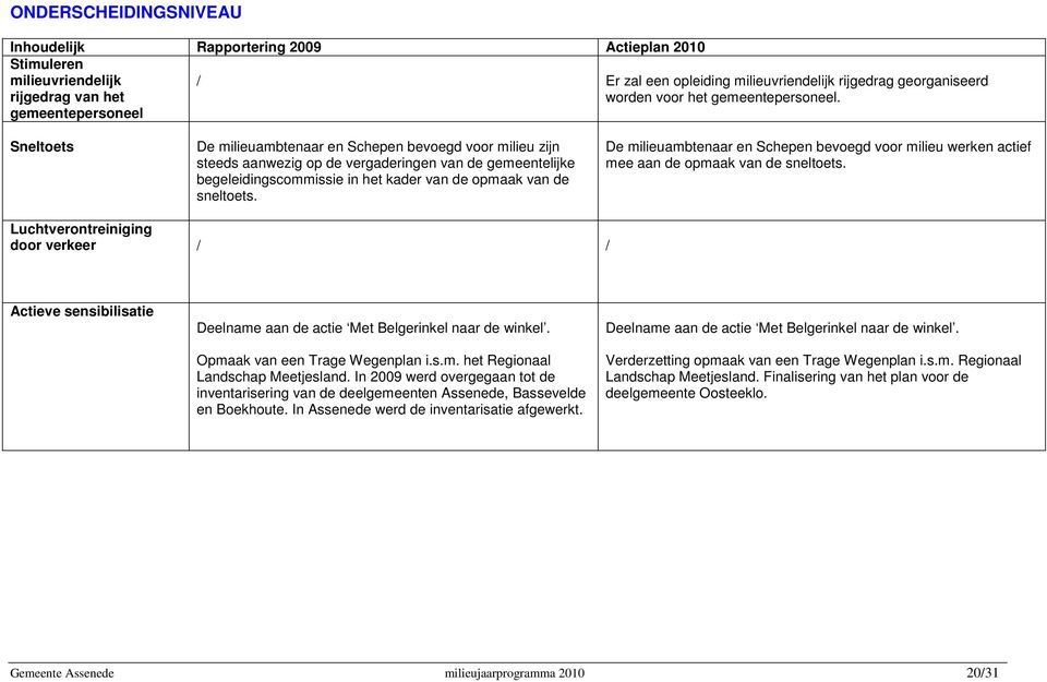 De milieuambtenaar en Schepen bevoegd voor milieu werken actief mee aan de opmaak van de sneltoets.