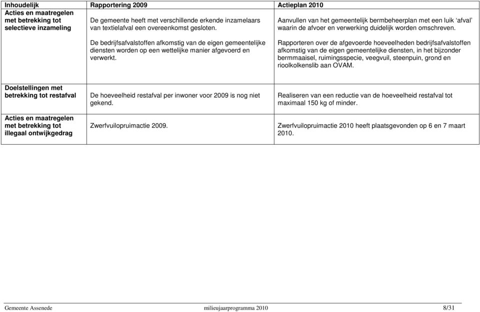 De bedrijfsafvalstoffen afkomstig van de eigen gemeentelijke diensten worden op een wettelijke manier afgevoerd en verwerkt.