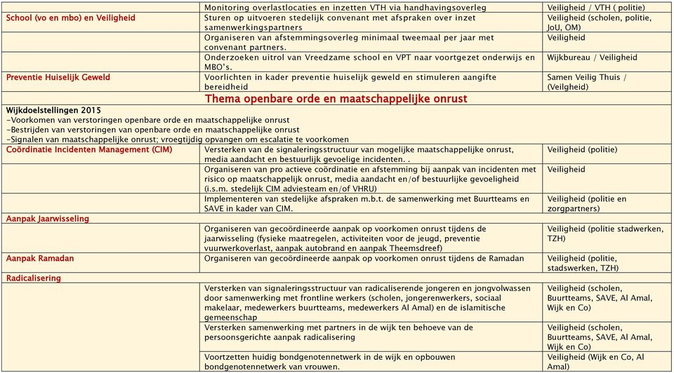 Onderzoeken uitrol van Vreedzame school en VPT naar voortgezet onderwijs en Wijkbureau / MBO s.