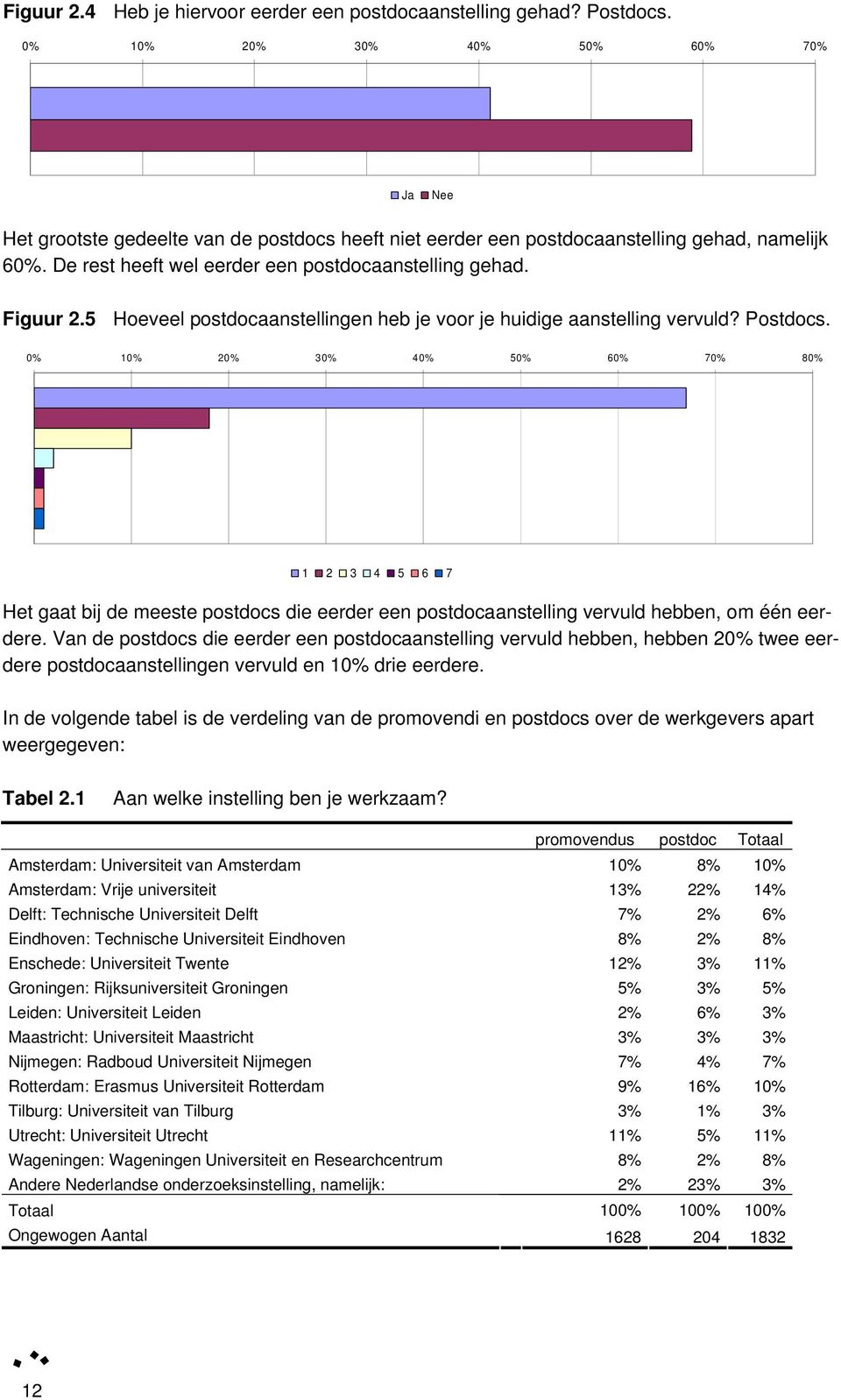 0% 10% 20% 30% 40% 50% 60% 70% 80% 1 2 3 4 5 6 7 Het gaat bij de meeste s die eerder een aanstelling vervuld hebben, om één eerdere.