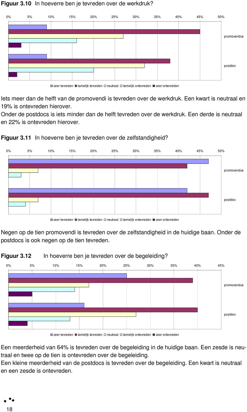 Een kwart is neutraal en 19% is ontevreden hierover. Onder de s is iets minder dan de helft tevreden over de werkdruk. Een derde is neutraal en 22% is ontevreden hierover. Figuur 3.