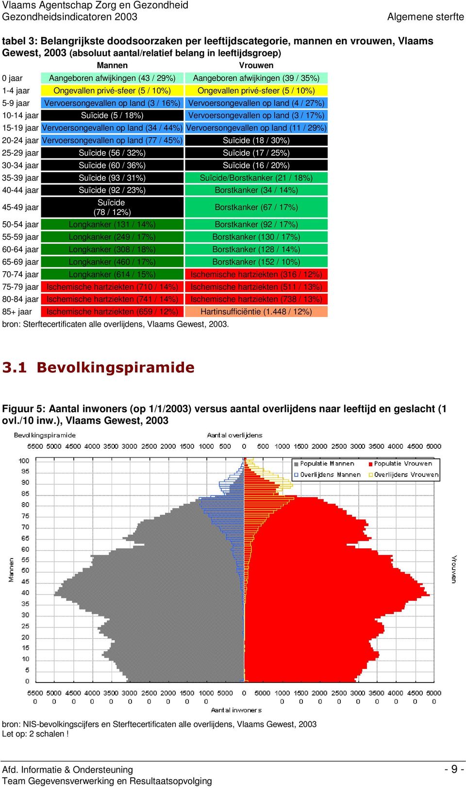 27%) 10-14 jaar Suïcide (5 / 18%) Vervoersongevallen op land (3 / 17%) 15-19 jaar Vervoersongevallen op land (34 / 44%) Vervoersongevallen op land (11 / 29%) 20-24 jaar Vervoersongevallen op land (77