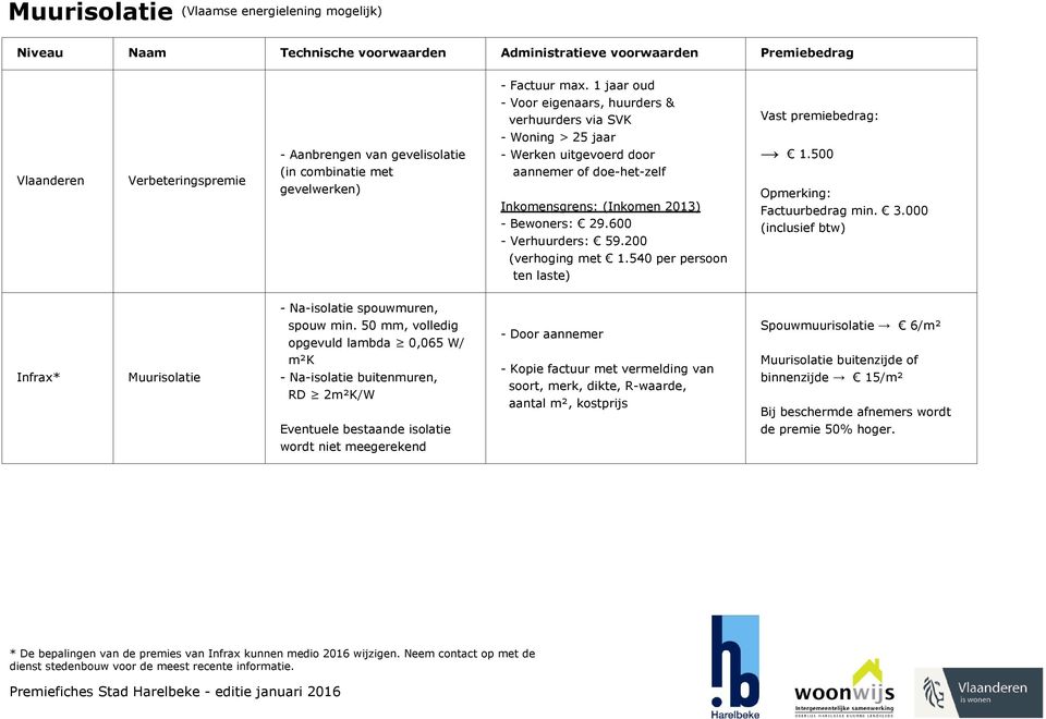 doe-het-zelf Inkomensgrens: (Inkomen 2013) - Bewoners: 29.600 - Verhuurders: 59.200 (verhoging met 1.540 per persoon ten laste) 1.500 Factuurbedrag min. 3.