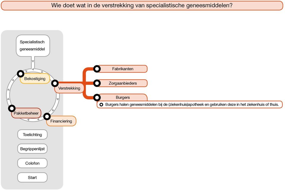 Fabrikanten Burgers Burgers halen en bij