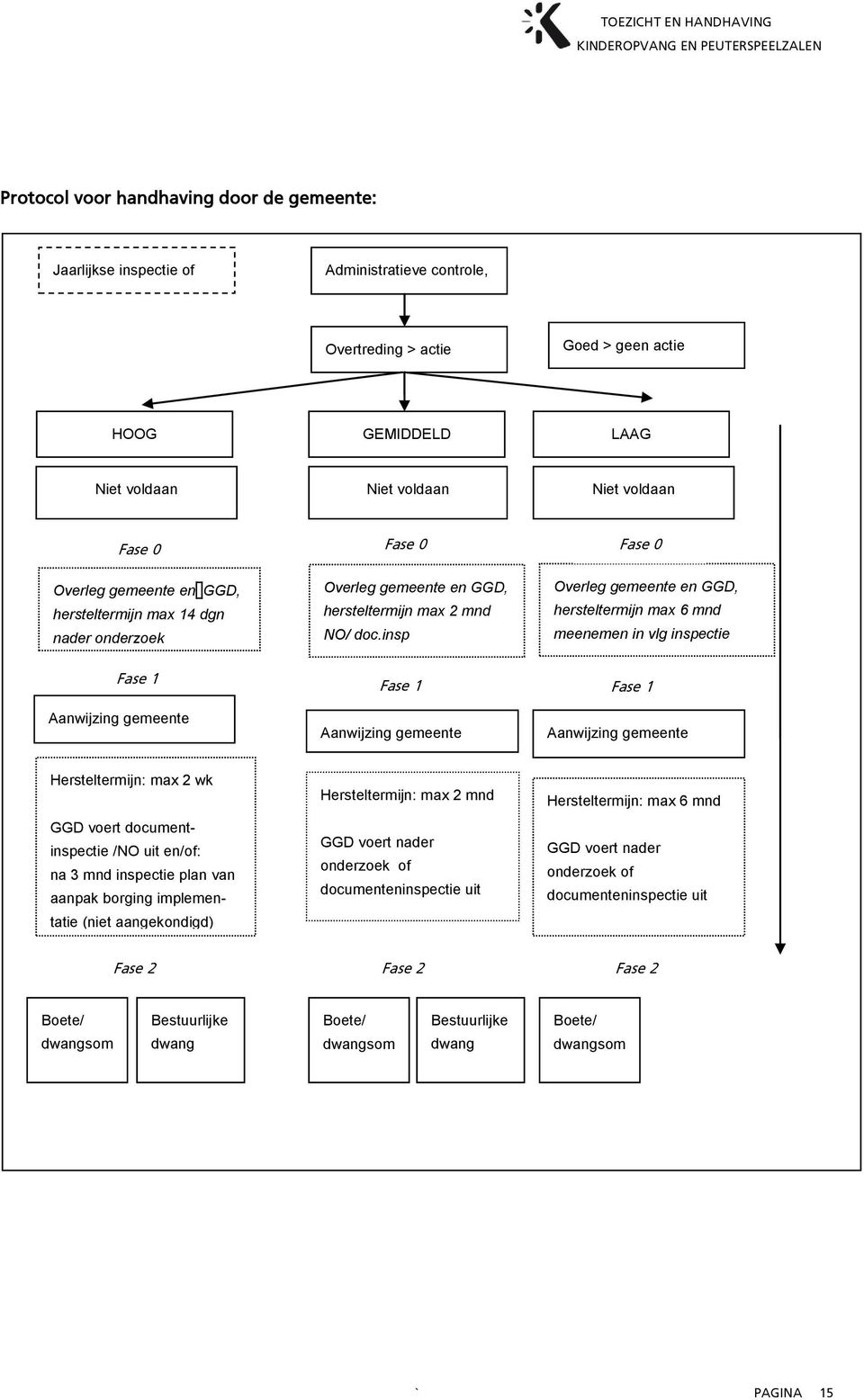 hersteltermijn max 2 mnd NO/ doc.