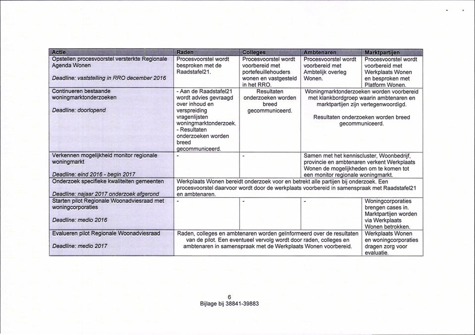 Deadline: medio 2016 Evalueren pilot Regionale Woonadviesraad Deadline: medio 2017 Raden f Procesvoorstei wordt besproken met de Raadstafel21.