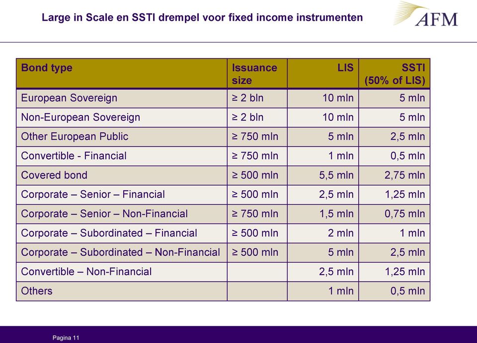 5,5 mln 2,75 mln Corporate Senior Financial 500 mln 2,5 mln 1,25 mln Corporate Senior Non-Financial 750 mln 1,5 mln 0,75 mln Corporate Subordinated