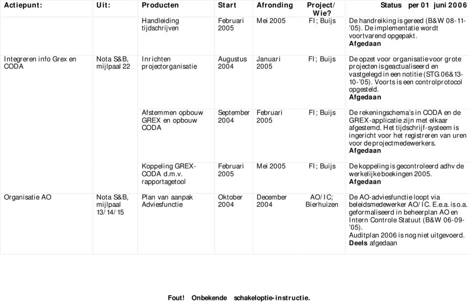 Voorts is een controlprotocol opgesteld. Afstemmen opbouw GREX en opbouw CODA September De rekeningschema s in CODA en de GREX-applicatie zijn met elkaar afgestemd.