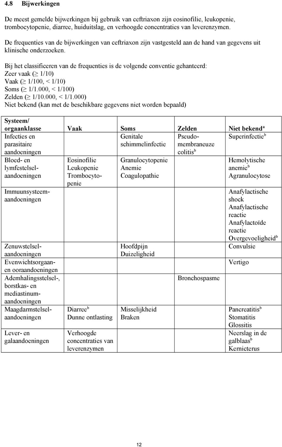 Bij het classificeren van de frequenties is de volgende conventie gehanteerd: Zeer vaak ( 1/10) Vaak ( 1/100, < 1/10) Soms ( 1/1.000, < 1/10