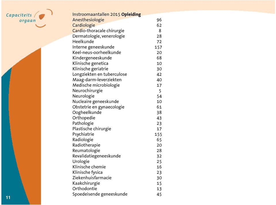 Neurochirurgie 5 Neurologie 54 Nucleaire geneeskunde 10 Obstetrie en gynaecologie 61 Oogheelkunde 38 Orthopedie 43 Pathologie 23 Plastische chirurgie 17 Psychiatrie 155