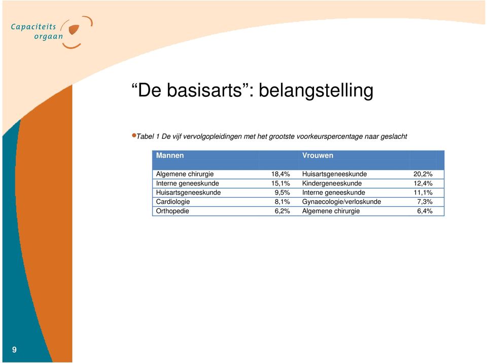 Huisartsgeneeskunde 20,2% Interne geneeskunde 15,1% Kindergeneeskunde 12,4%