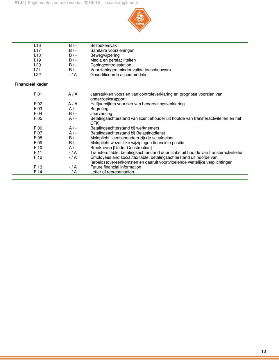 02 A / A Halfjaarcijfers voorzien van beoordelingsverklaring F.03 A / - Begroting F.04 B / - Jaarverslag F.