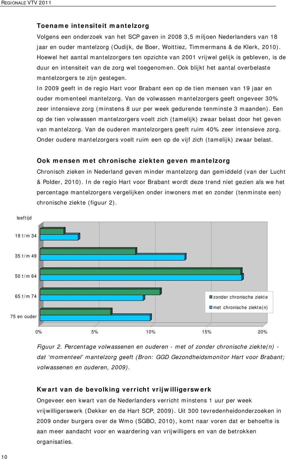 Ook blijkt het aantal overbelaste mantelzorgers te zijn gestegen. In 2009 geeft in de regio Hart voor Brabant een op de tien mensen van 19 jaar en ouder momenteel mantelzorg.