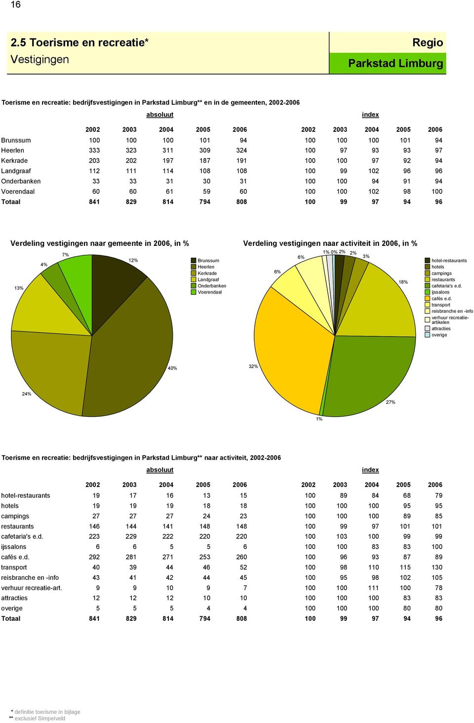 59 6 1 1 12 98 1 Totaal 841 829 814 794 88 1 99 97 94 96 Verdeling vestigingen naar gemeente in 26, in % Verdeling vestigingen naar activiteit in 26, in % 13% 4% 7% 12% Brunssum Heerlen Kerkrade