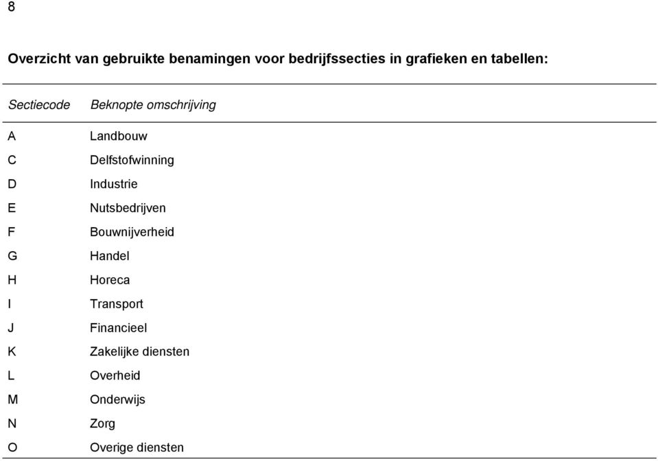 Landbouw Delfstofwinning Industrie Nutsbedrijven Bouwnijverheid Handel