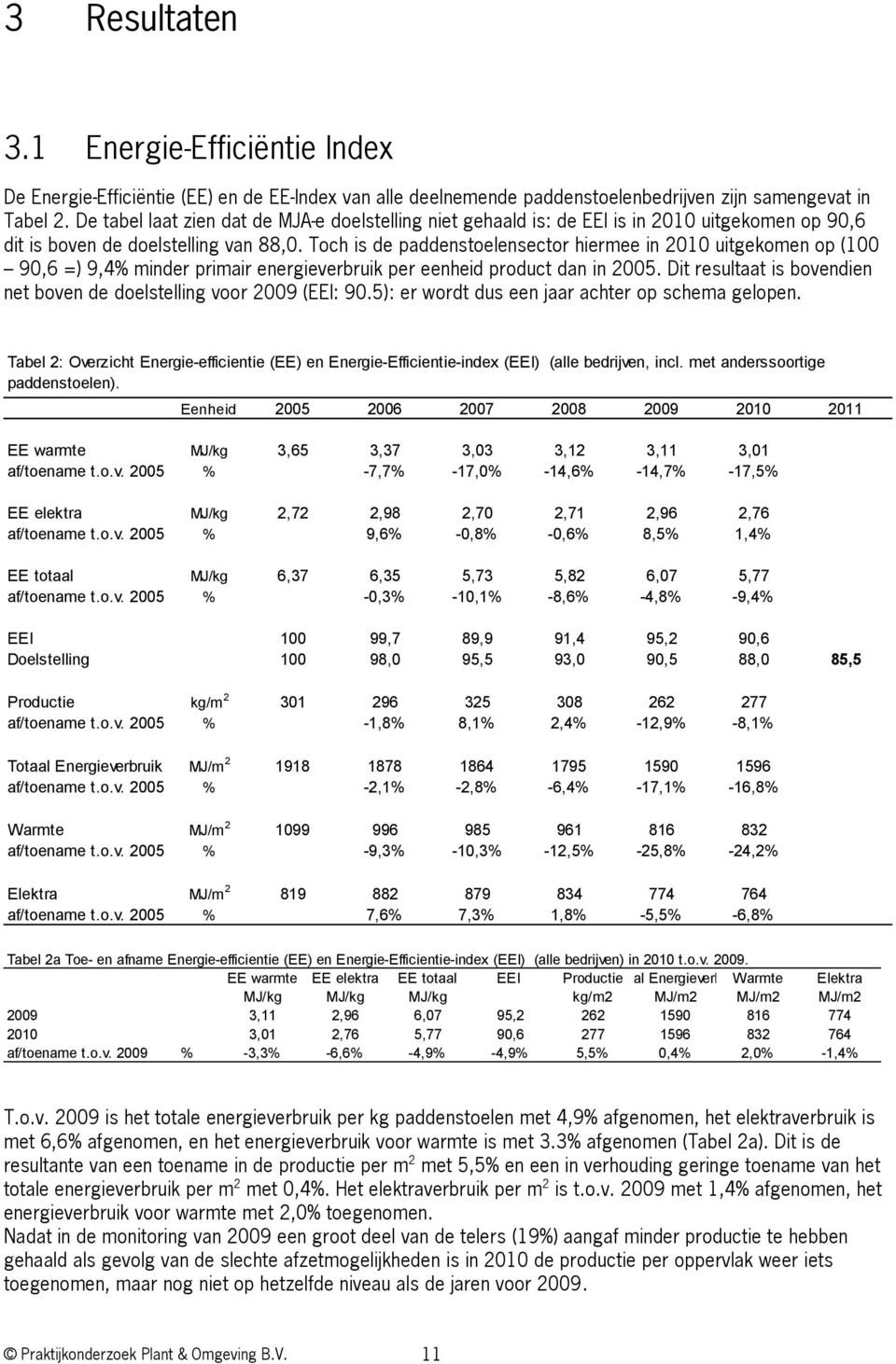 Toch is de paddenstoelensector hiermee in 2010 uitgekomen op (100 90,6 =) 9,4% minder primair energieverbruik per eenheid product dan in 2005.