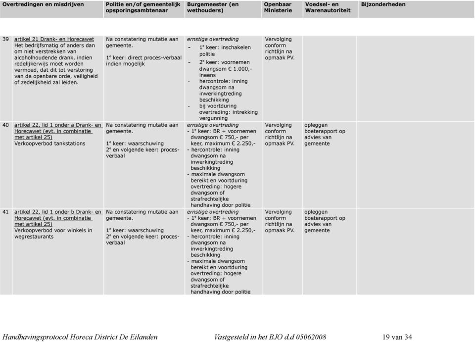 in combinatie met artikel 25) Verkoopverbod voor winkels in wegrestaurants 1 e keer: direct proces-verbaal indien mogelijk ernstige overtreding - 1 e keer: inschakelen politie - 2 e keer: voornemen