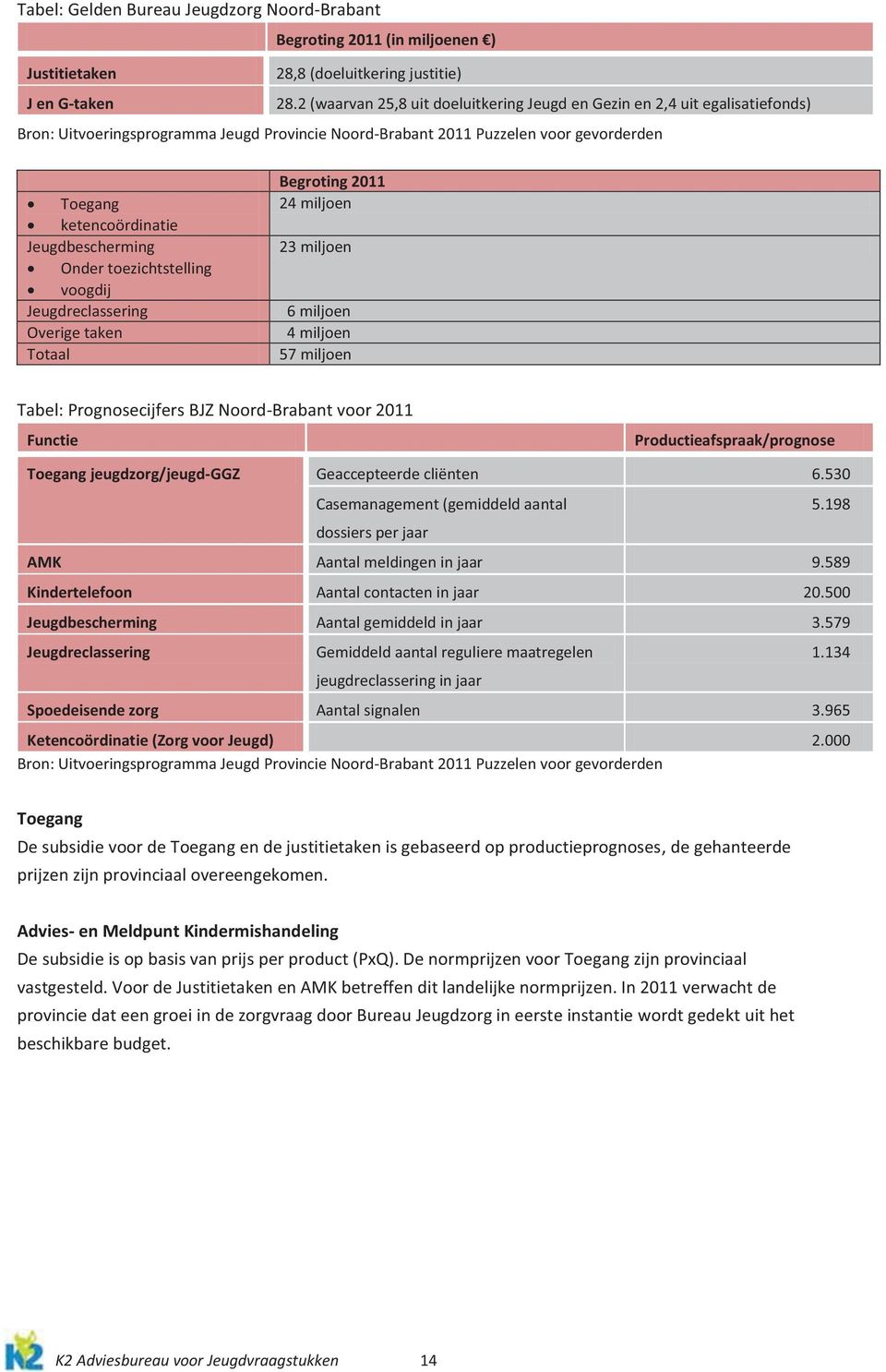 Jeugdbescherming Onder toezichtstelling voogdij Jeugdreclassering Overige taken Totaal Begroting 2011 24 miljoen 23 miljoen 6 miljoen 4 miljoen 57 miljoen Tabel: Prognosecijfers BJZ Noord-Brabant