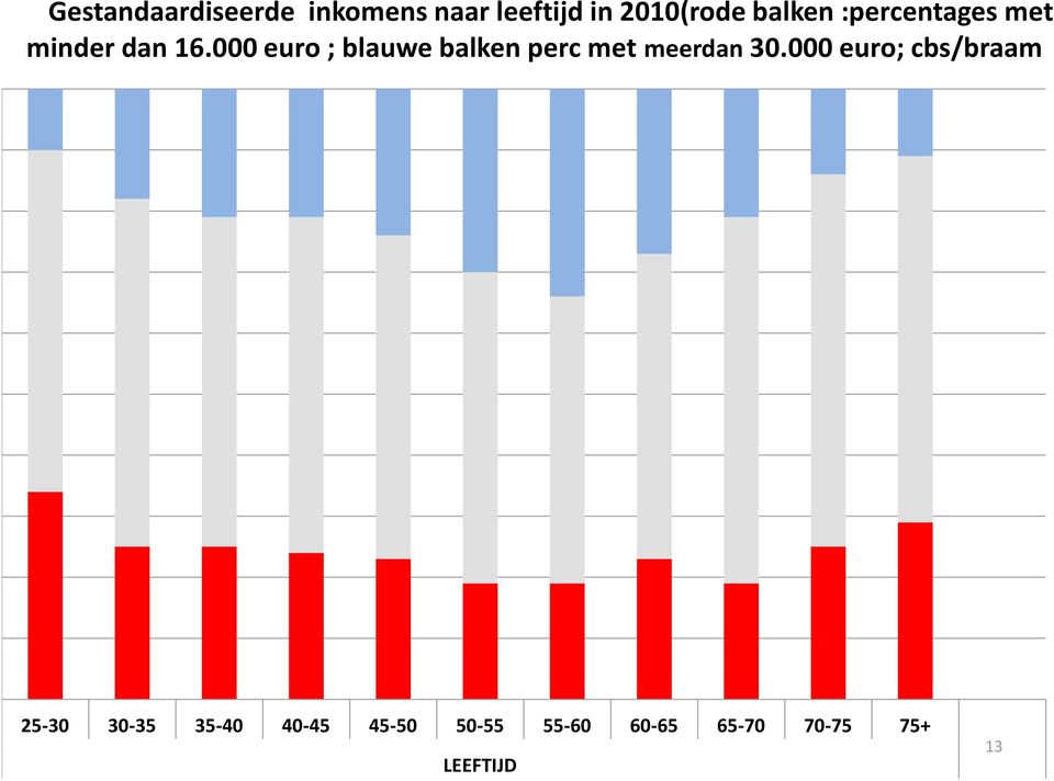 000 euro ; blauwe balken perc met meerdan 30.