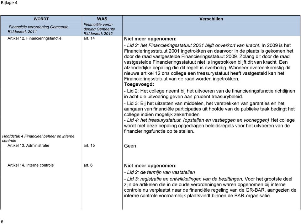 Zolang dit door de raad vastgestelde Financieringsstatuut niet is ingetrokken blijft dit van kracht. Een afzonderlijke bepaling die dit regelt is overbodig.