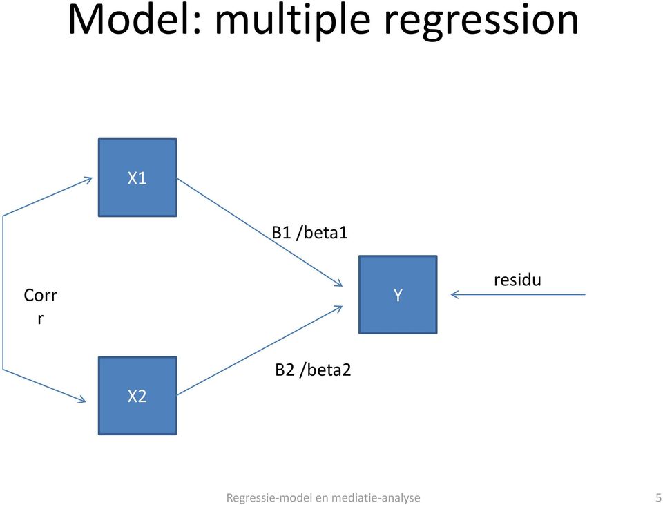 residu X2 B2 /beta2