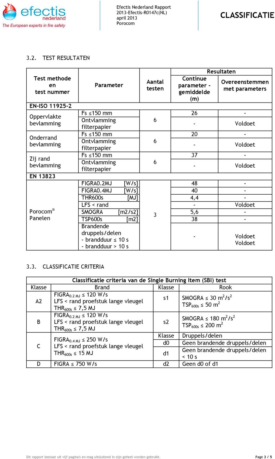 4MJ [W/s] 40 - THR00s [MJ] 4,4 - LFS < rand SMOGRA [m2/s2] 5, - 3 TSP00s [m2] 38 - Brandende druppels/delen - brandduur 10 s - brandduur > 10 s Voldoet 3.3. CRITERIA Classificatie criteria van de Single Burning Item (SBI) test Klasse Brand Klasse Rook FIGRA 0.