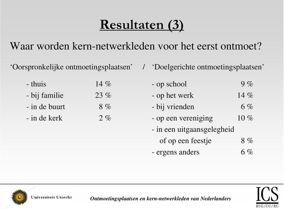 school 9 % - bij familie 23 % - op het werk 14 % - in de buurt 8 % - bij vrienden 6 % -