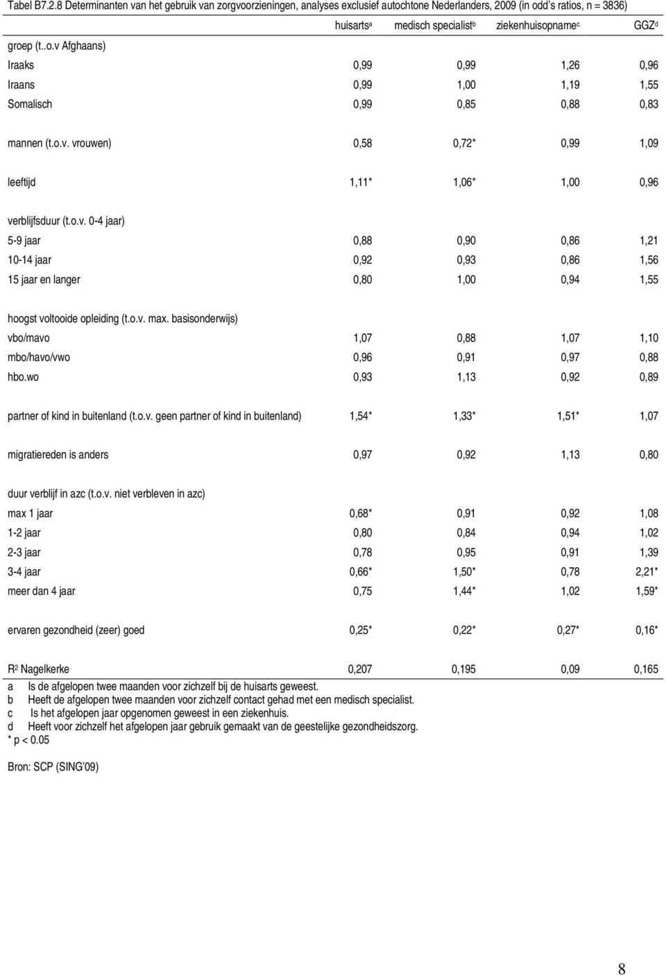 o.v. vrouwen) 0,58 0,72* 0,99 1,09 leeftijd 1,11* 1,06* 1,00 0,96 verblijfsduur (t.o.v. 0-4 jaar) 5-9 jaar 0,88 0,90 0,86 1,21 10-14 jaar 0,92 0,93 0,86 1,56 15 jaar en langer 0,80 1,00 0,94 1,55 hoogst voltooide opleiding (t.